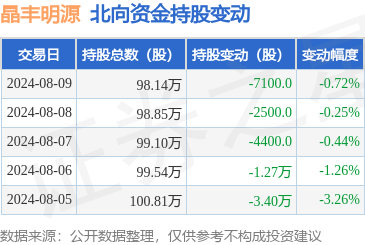 九游体育app娱乐北向资金当日净流出39.03万元-欢迎访问九游体育(JIUYOU) 中国大陆官网